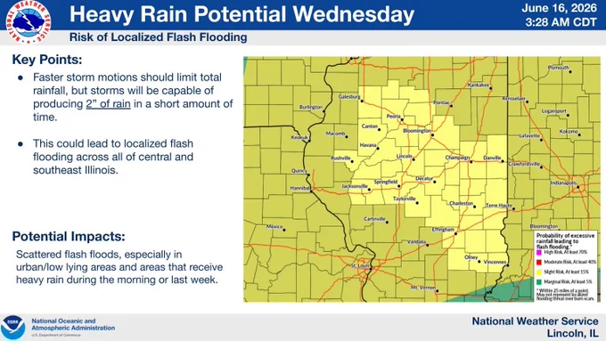 In addition to severe weather on Wednesday, the storms will also be capable of producing very heavy rainfall. Rainfall of up to 2 inches in a short amount of time will be possible even with the fast motion of the storms. This will lead to scattered flash flooding, especially in urban/low lying areas and areas that receive heavy rain during the first round of storms or last week. 
