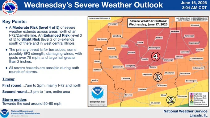 Wednesday's Severe Weather Outlook. The map displays a Moderate Risk (level 4 of 5) for severe weather north of the I-72/Danville line, with Enhanced (level 3) to Slight (level 2) risks for the remaining southern and western areas. Primary threats include potential EF3 tornadoes, damaging winds exceeding 75 mph, and large hail over 2 inches. Severe weather is expected in two rounds: the first from 7 am to 2 pm, and the second from 3 pm to 1 am, with storms moving east at 50-60 mph.