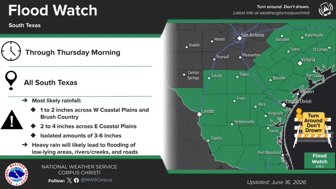A Flood Watch continues for South Texas through Thursday morning. The combination of a moist tropical airmass, a stalling front, daily seabreeze circulations, and a broad area of low pressure over northeastern Mexico will result in heavy rain. Rainfall totals of generally 1-2 inches with isolated pockets up to 3-6 inches possible with rain rates of 2-4 inches per hour. If you come across a flooded road, remember: Turn Around, Don't Drown!