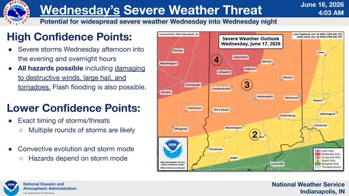 There remains some uncertainty on the exact timing of the storms as multiple rounds of storms are likely. Uncertainty remains on the storm mode which will impact which hazards develop.