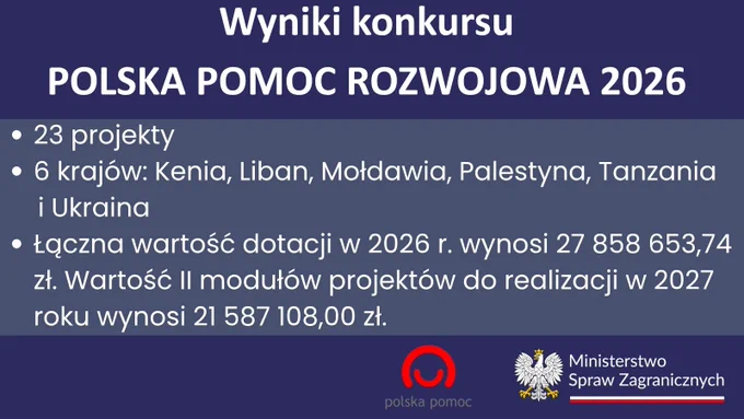 Granatowo-szare tło, na którym jest napis: Wyniki konkursu POLSKA POMOC ROZWOJOWA 2026" 23 projekty 6 krajów: Kenia, Liban, Moławia, Palestyna, Tanzania i Ukraina. Łączna wartość dotacji w 2026 r. wynosi 27 858 653,74 zł. Wartość II modułów projektów do realizacji w 2027 roku wynosi 21 587 108,00 zł. 