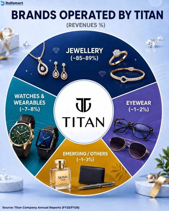 Infographic showing Brands Operated by Titan Company with Revenues Included. Titan journey from watchmaker to lifestyle empire operating 16 plus brands including Tanishq, Zoya, Mia, CaratLane in jewellery, Titan Fastrack Sonata in watches and wearables, Titan Eyeplus in eyewear, and emerging brands like SKINN Taneira. Titan Company stock market India Made in India success story with massive revenue growth