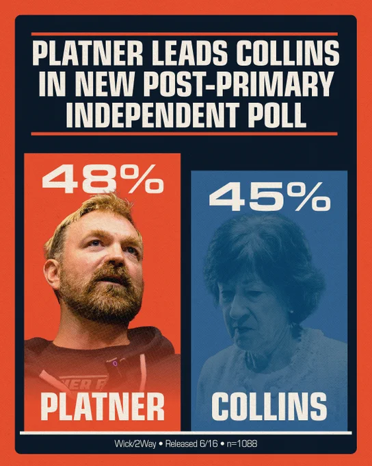 Platner Leads Collins in New Post Primary Poll. Image shows polling chart, with Platner at 48% and Collins at 45%