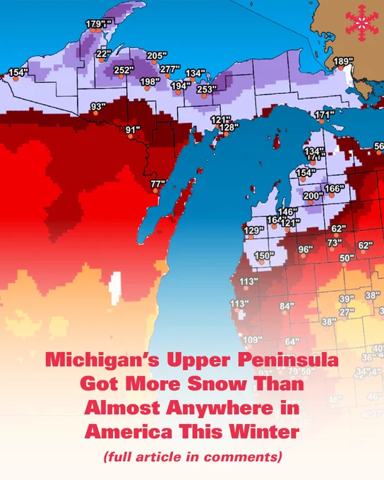 A weather map showing snowfall amounts with color gradients. Michigan's Upper Peninsula is highlighted with higher snowfall totals. Text reads: "Michigan's Upper Peninsula Got More Snow Than Almost Anywhere in America This Winter."