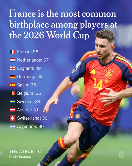 A graphic titled France is the most common birthplace among players at the 2026 World Cup.