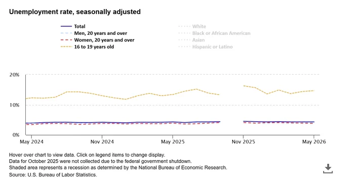 Line chart showing unemployment rates, seasonally adjusted, by age and race or ethnicity, from 2006 to 2026
