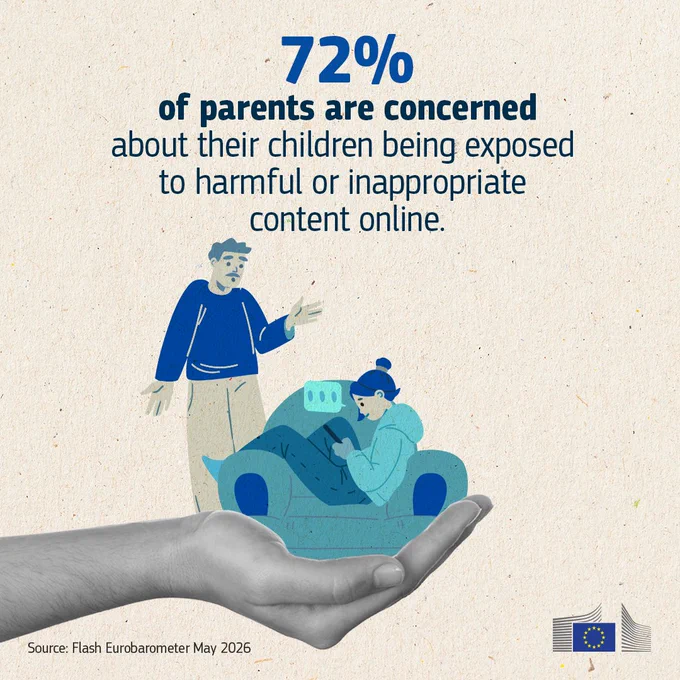Infographic with the headline: “72% of parents are concerned about their children being exposed to harmful or inappropriate content online.” Below the text, a blue-toned illustration shows a parent standing beside a child who is sitting in a chair looking at a smartphone. The illustration appears to rest in an open hand extending across the bottom of the image, symbolizing protection or care. At the bottom left, the source is cited as “Flash Eurobarometer May 2026.” The European Commission logo appears in the bottom right corner. The background is a light, textured beige. 