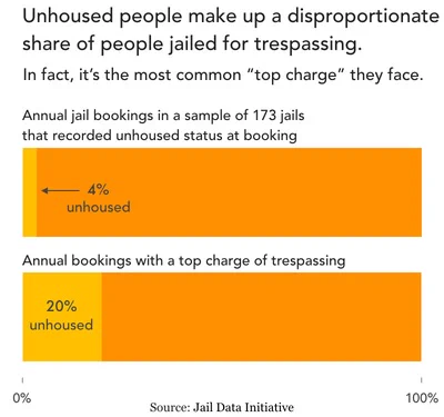 Chart showing that unhoused people make up a disproportionate share of people jailed for trespassing.