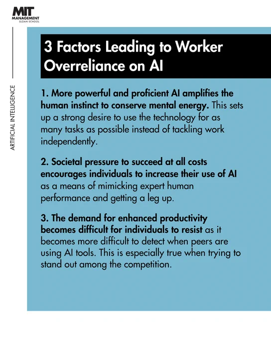 The image is a highlighted section from an MIT Sloan article titled "3 Factors Leading to Worker Overreliance on AI." It lists three reasons: 1) Individuals rely on AI for power and productivity due to a desire to conserve mental energy. 2) Societal pressure results in increased AI usage to mimic expert performance. 3) The demand for productivity pressures individuals to use AI tools, especially in competitive environments.