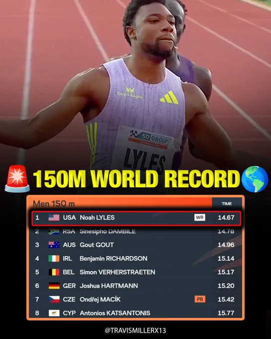🇺🇸NOAH LYLES 14.67 150M WORLD RECORD! 😤

Breaks the previous world best of 14.92 held by 🇯🇲Kishane Thompson