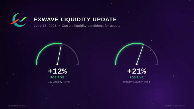 FXwave Liquidity Oscillator as of June 16, 2026. Two half-circle needle gauges side by side on a starfield background. Left gauge: FXwave 7-Day Trend at  12%, reading Positive. Right gauge: FXwave Instant at  21%, reading Positive. The gauges measure FX-derived liquidity conditions for risk assets.