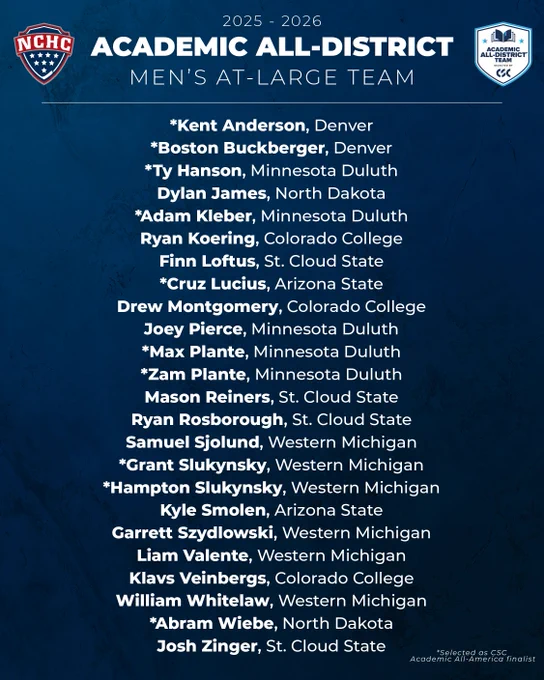 2025-2026 Academic All-District Men's At-Large Team from the NCHC:

Kent Anderson*, Denver
Boston Buckberger*, Denver
Ty Hanson*, Minnesota Duluth
Dylan James, North Dakota
Adam Kleber*, Minnesota Duluth
Ryan Koering, Colorado College
Finn Loftus, St. Cloud State
Cruz Lucius*, Arizona State
Drew Montgomery, Colorado College
Joey Pierce, Minnesota Duluth
Max Plante*, Minnesota Duluth
Zam Plante*, Minnesota Duluth
Mason Reiners, St. Cloud State
Ryan Rosborough, St. Cloud State
Sam Sjolund, Western Michigan
Grant Slukynsky*, Western Michigan
Hampton Slukynsky*, Western Michigan
Kyle Smolen, Arizona State
Garrett Szydlowski, Western Michigan
Liam Valente, Western Michigan
Klavs Veinbergs, Colorado College
William Whitelaw, Western Michigan
Abram Wiebe*, North Dakota
Josh Zinger, St. Cloud State