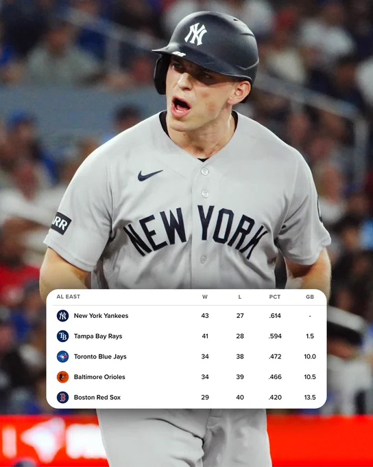 AL East Standings
New York Yankees, 43-27
Tampa Bay Rays, 41-28 (1.5 GB)
Toronto Blue Jays, 34-38 (10 GB)
Baltimore Orioles, 34-39 (10.5 GB)
Boston Red Sox, 29-40 (13.5 GB)
Pictured: Ben Rice yells in celebration of hitting a home run. He is wearing a gray Yankees jersey and dark blue batting helmet.