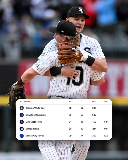 AL Central Standings
Chicago White Sox, 38-32
Cleveland Guardians, 39-33
Minnesota Twins, 34-40 (6.0 GB)
Detroit Tigers, 30-42 (9.0 GB)
Kansas City Royals, 29-44 (10.5 GB)
Pictured: Colson Montgomery and Chase Meidroth hug in celebration of a White Sox win. They are wearing pinstriped White Sox jerseys and black hats.