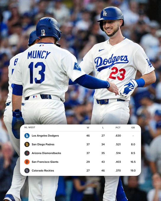 NL West Standings
Los Angeles Dodgers 46-27
San Diego Padres, 37-34 (8.0 GB)
Arizona Diamondbacks, 37-35 (8.5 GB)
San Francisco Giants, 29-43 (16.5 GB)
Colorado Rockies 27-46 (19.0 GB)
Pictured: Kyle Tucker celebrates with Max Muncy after hitting a home run. They are wearing white Dodgers jerseys and blue batting helmets.