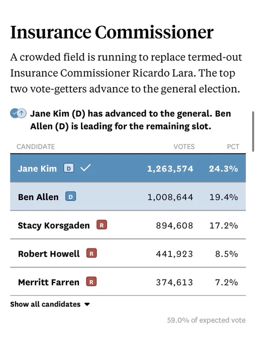 A table of results for California’s insurance commissioner race, in which 11 candidates are running to replace termed-out Insurance Commissioner Ricardo Lara. Democrat Jane Kim has advanced to the general election with 24.3% of the vote, Democrat Ben Allen leads for the second spot with 19.4%. Republican Stacy Korsgaden is in third with 17.2%. 59% of the expected vote has ver counted so far.