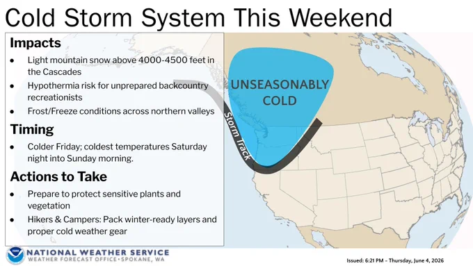 Graphic titled "Cold Storm System This Weekend" showing unseasonably cold air dropping from Canada into the Pacific Northwest. Impacts include mountain snow above 4000-5000 ft, frost/freeze in northern valleys, and hypothermia risks. It turns colder Friday, with the coldest temperatures Saturday night into Sunday morning. Actions: Protect sensitive plants; hikers and campers should pack winter gear. Issued by NWS Spokane.