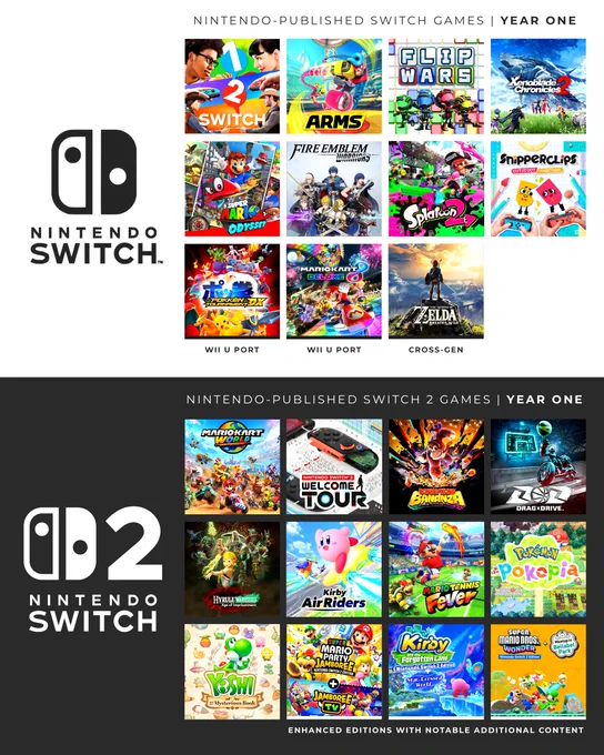 A side-by-side infographic comparing year-one Nintendo-published game lineups. The top section features the original Nintendo Switch with games like 1-2-Switch, ARMS, Flip Wars, Xenoblade Chronicles 2, Super Mario Odyssey, Fire Emblem Warriors, Splatoon 2, and Snipperclips. Pokkén Tournament DX and Mario Kart 8 Deluxe are labeled "WII U PORT," while Zelda: Breath of the Wild is labeled "CROSS-GEN." The bottom section features the Nintendo Switch 2, displaying titles like Mario Kart World, Welcome Tour, Donkey Kong Bananza, Drag X Drive, Hyrule Warriors: Age of Imprisonment, Kirby Air Riders, Mario Tennis Fever, and Pokémon Pokopia. The bottom row showcases Yoshi and the Mysterious Book alongside enhanced editions of Mario Party Jamboree, Kirby and the Forgotten Land, and Mario Wonder.