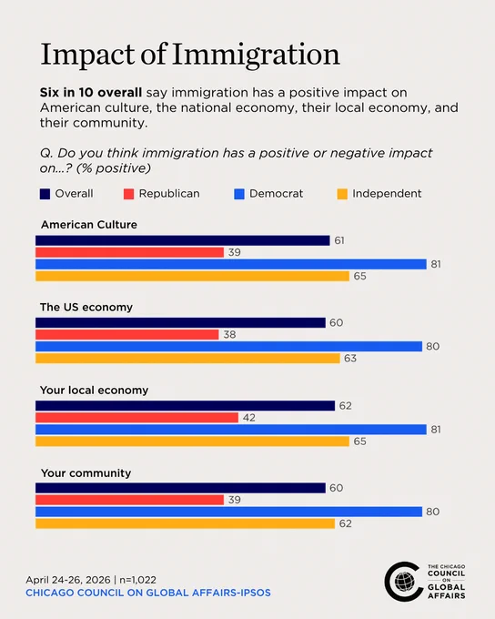 bar chart showing views of the impact of immigration