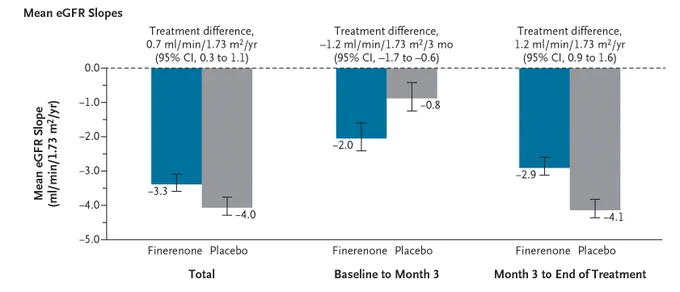 Graph comparing mean eGFR slopes between finerenone and placebo groups. The chart has three sections: Total, Baseline to Month 3, and Month 3 to End of Treatment. Numerical values are provided above the bars, showing treatment differences with confidence intervals. 
