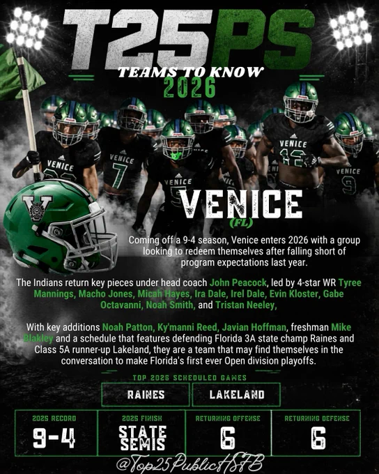 Graphic for Public HSFB Top 25 “Teams to Know 2026” featuring Venice High School football from Florida. The design shows Venice players in black uniforms, a green Venice helmet, 2025 record of 9-4, 2025 finish as a state semifinalist, returning starter totals, and top 2026 scheduled games against Raines and Lakeland.
