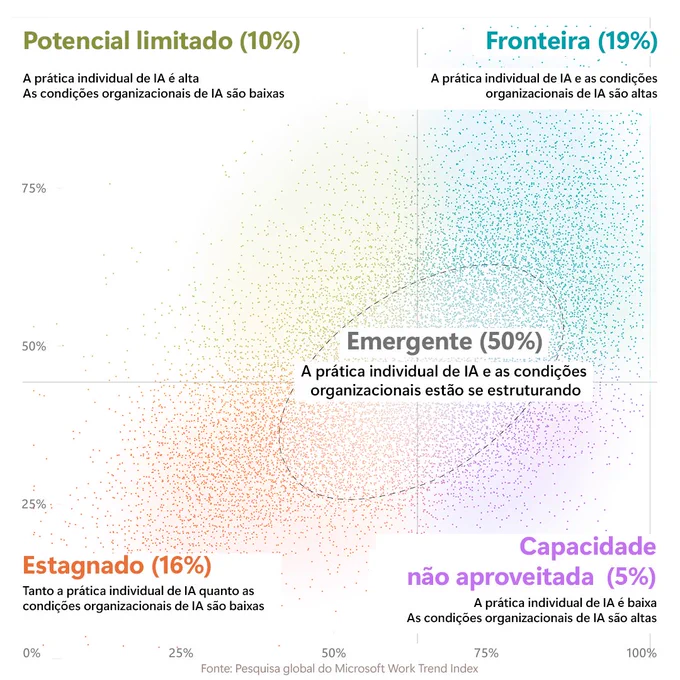 Gráfico de dispersão classifica trabalhadores em cinco zonas de capacidade e preparo em IA.