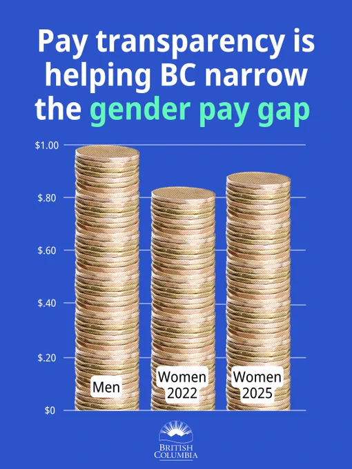 Pay transparency is helping BC narrow the gender pay gap
