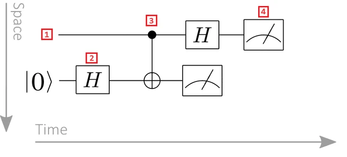 Diagram of a quantum circuit with two registers, one hadamard gate, one controlled gate and one measurement. 