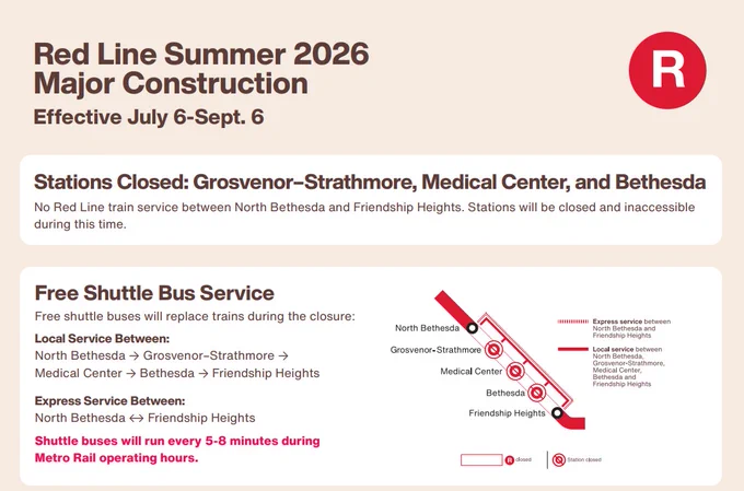 Red Line Summer 2026 construction closes Grosvenor-Strathmore, Medical Center, and Bethesda stations from July 6 to Sept 6 with shuttle buses replacing trains.