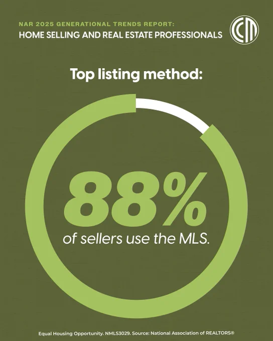 Infographic showing the top listing methods being 88% of sellers use the MLS.