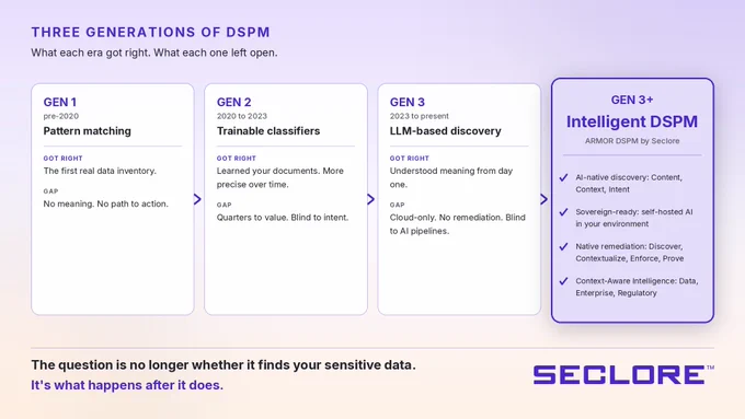 A graphic titled "Three Generations of DSPM" outlines the evolution from Gen 1 to Gen 3 . Gen 1 (pre-2020) focuses on pattern matching, Gen 2 (2020 to 2022) on trainable classifiers, and Gen 3 (2022 onwards) on LLM-based discovery. Gen 3  is labeled "Intelligent DSPM" by Seclore, featuring advanced capabilities like self-hosted deployment and active remediation. A tagline at the bottom reads: "The question is no longer whether it finds your sensitive data. It’s what happens after it does." Seclore logo is in the lower right corner.