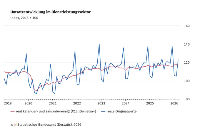 Liniengrafik mit einer Zeitreihe zur Umsatzentwicklung im Dienstleistungssektor von Januar 2019 bis März 2026. Die horizontale Achse zeigt die Monate, die vertikale Achse einen Index von 80 bis 150 mit dem Basisjahr 2015 = 100. Zwei Linien sind dargestellt: Eine blaue, saisonal stark schwankende Linie für die realen Originalwerte und eine rote, geglättete Linie für die real kalender- und saisonbereinigten Werte. Nach einem starken Rückgang 2020 ist eine allmähliche Erholung auf das Ursprungsniveau zu erkennen. Seit 2023 stagniert die Entwicklung. Unten links steht die Quellenangabe: 'Statistisches Bundesamt (Destatis), 2026'.