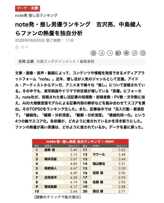 note発 推し活ランキング
note発・推し男優ランキング　吉沢亮、中島健人らファンの熱量を独自分析

文章・画像・音声・動画によって、コンテンツや情報を発信できるメディアプラットフォーム「note」。近年、推し活が人気のジャンルとして定着。アイドル・アーティストからマンガ、アニメまで様々な「推し」について投稿されている。その中でも、実写映画やドラマで存在感が増している「男優」にフォーカス。note社が、投稿された推し活記事の投稿数・投稿者数・PV数・文字数に加え、AIの大規模言語モデルによる記事内容の解析などを組み合わせてスコアを算出。そのTOP50をランキング化した。また、記事後半では「没入行動・資源投下」「継続性」「観察・分析深度」「観察・分析深度」「情緒的同一化」という4つの軸でスコア化。各俳優が、どのように推されているかを浮き彫りにした。ファンの熱量が高い男優は、どのように推されているか。データを基に探った。