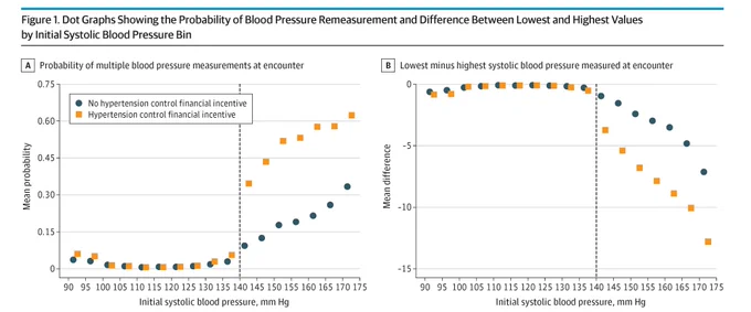 Figure 1: Dot graphs of blood pressure. A) Probability of remeasurement: After 140 mmHg initial systolic BP, 'Hypertension control financial incentive' (orange squares) shows higher probability than 'No hypertension control financial incentive' (blue circles). B) Lowest minus highest BP difference: After 140 mmHg, incentives show a greater negative difference.