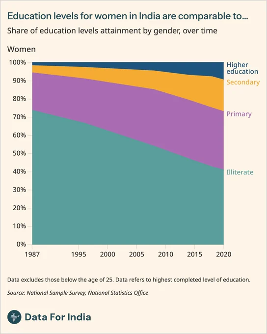 Title: Education levels for women in India are comparable to…

Sub-title: Share of education levels attainment by gender, over time

Explanation: The share of women who are illiterate falls steadily from a clear majority in 1987 to ~40% by 2020. The shares with primary and secondary education rise over time, especially after the 2000s. Higher education grows from a very small share to around one in ten by 2020.

Source: National Sample Survey, National Statistics Office

Attribution: Data For India | CC BY
