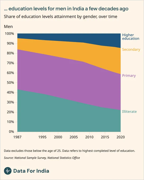 Title: …education levels for men in India a few decades ago

Sub-title: Share of education levels attainment by gender, over time

Explanation: Men’s illiteracy share declines from ~40% in 1987 to ~20% by 2020. Secondary education expands over time. Higher education grows gradually, reaching the low tens by 2020.

Source: National Sample Survey, National Statistics Office

Attribution: Data For India | CC BY