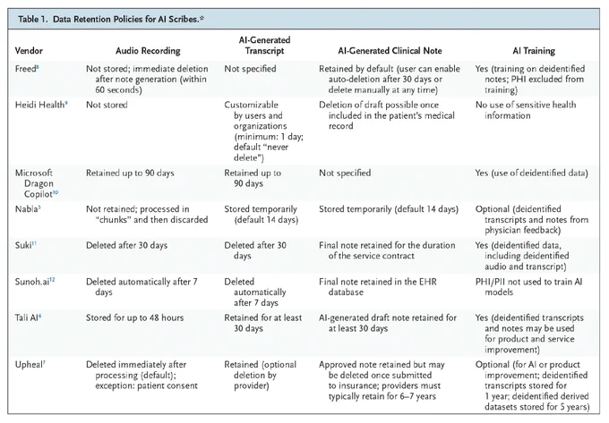 Table displaying data retention policies for AI scribes from various vendors. It includes rows for Freed, Heidi Health, Microsoft Dragon Copilot, Nabla, Suki, Sunoh.ai, Tali AI, and Upheal. Columns include the following: Audio Recording, AI-Generated Transcript, AI-Generated Clinical Note, and AI Training. 
