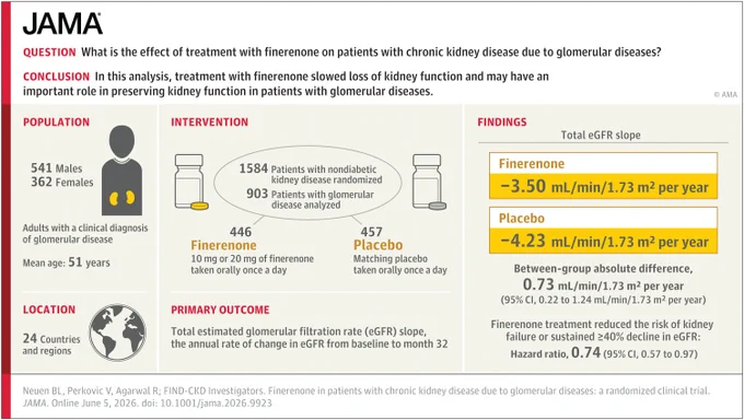 JAMA study. Finerenone slows kidney function loss in chronic kidney disease due to glomerular diseases. Population: 893 adults (541M, 362F, mean age 51) from 24 countries. Intervention: 446 finerenone, 457 placebo. Findings: Finerenone eGFR slope -3.50 vs placebo -4.23. Hazard ratio for kidney failure: 0.74.