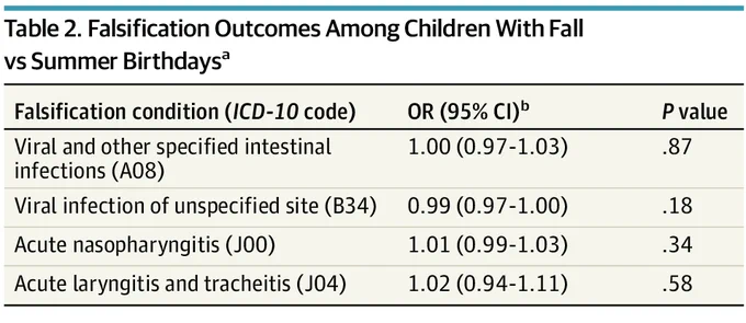 Table 2 shows falsification outcomes for 4 conditions in children with fall vs summer birthdays. Conditions: Viral intestinal (A08), Viral unspecified (B34), Acute nasopharyngitis (J00), Acute laryngitis (J04). All ORs are around 1.00 with P values >0.05, indicating no significant difference.