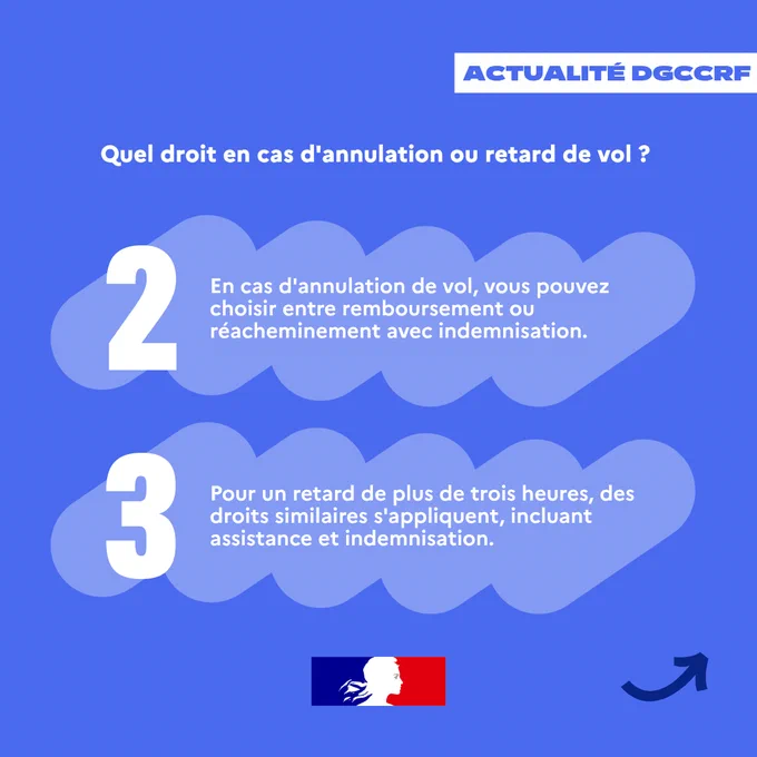 Quel droit en cas d'annulation ou retard de vol ? 
2
En cas d'annulation de vol, vous pouvez choisir entre remboursement ou réacheminement avec indemnisation.
3
Pour un retard de plus de trois heures, des droits similaires s'appliquent, incluant assistance et indemnisation.
Quel droit en cas d'annulation ou retard de vol ?