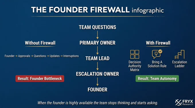 Founder Firewall infographic showing how growing organizations eliminate founder bottlenecks through structured decision-making systems. The visual compares two workflows: without a firewall, approvals, questions, updates, and interruptions flow directly to the founder, creating decision overload and operational friction. With a firewall, team questions follow a structured escalation path through Primary Owner, Team Lead, Escalation Owner, and finally Founder. The framework uses three operational controls: Decision Authority Matrix, Bring a Solution Rule, and Escalation Ladder. The outcome shifts from founder dependency and communication chaos to team autonomy, ownership, accountability, and scalable execution. Designed for startup founders, remote teams, async organizations, agency owners, operations managers, and business leaders seeking to reduce interruptions and improve productivity.
