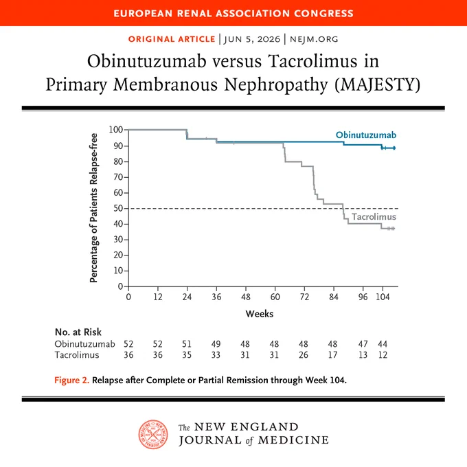 A line graph from an article published in the New England Journal of Medicine compares obinutuzumab and tacrolimus in treating primary membranous nephropathy over 104 weeks. The y-axis represents the percentage of patients relapse‑free, while the x-axis represents weeks. The graph shows two lines, one for obinutuzumab and another for tacrolimus. The image mentions the European Renal Association Congress at the top.