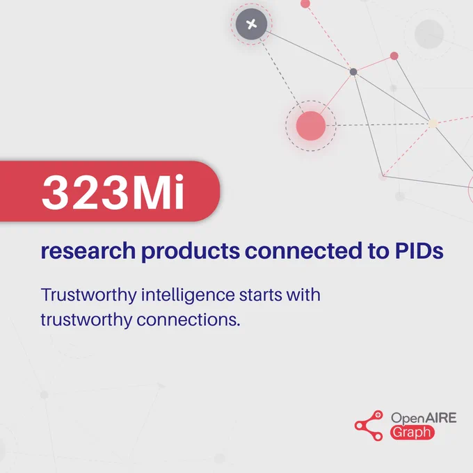 323 million research products connected to PIDs. Trustworthy intelligence starts with trustworthy connections. 