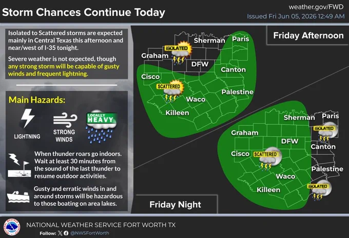 Expect another day with isolated to scattered showers and storms across portions of North and Central Texas. The severe weather threat remains low, though stronger storms will be capable of gusty winds, frequent lightning, and locally heavy rainfall. Not everyone will observe rain today, but if you do, make sure to have alternate plans for any outdoor activities.