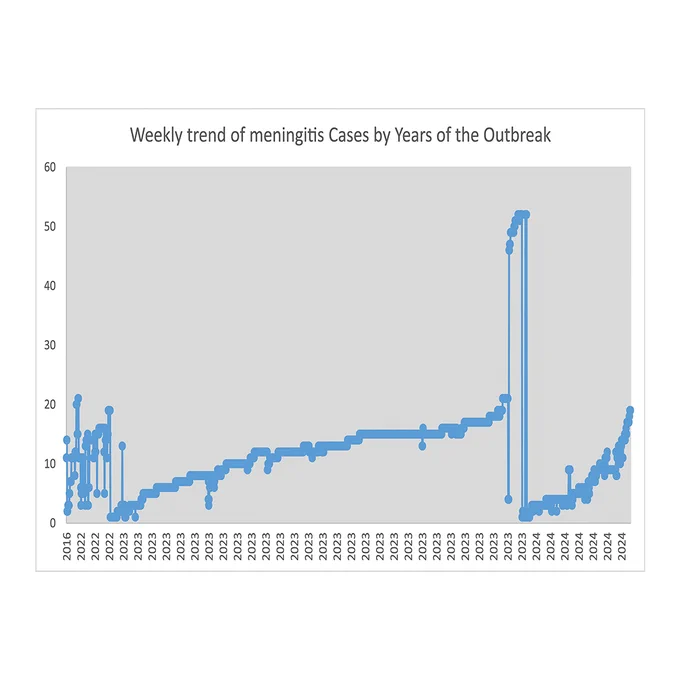 Trend, pattern, and outcome of meningitis cases in Northwest, Nigeria: A 10 Year review of case-based surveillance data
