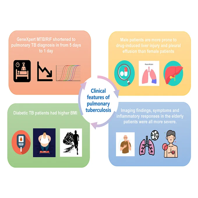 Clinical characteristics and host factors associated with drug-induced liver injury in 264 pulmonary tuberculosis patients from Hainan province, China
