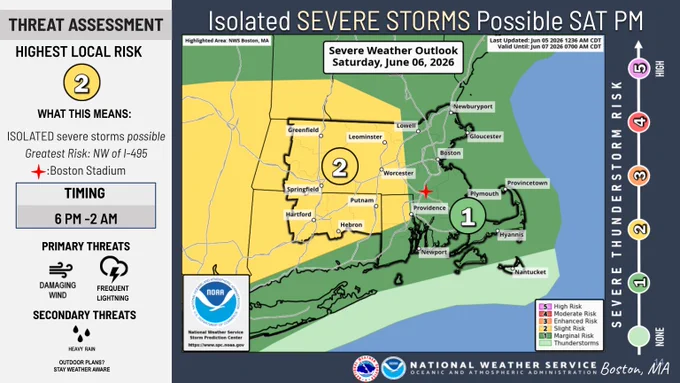 An infographic from the National Weather Service Boston, MA, titled "Isolated SEVERE STORMS Possible SAT PM" for the "Severe Weather Outlook Saturday, June 06, 2026."

The left sidebar, titled "THREAT ASSESSMENT," notes the "HIGHEST LOCAL RISK" is a level 2, meaning isolated severe storms are possible, with the greatest risk northwest of I-495. It includes a red star icon labeled "Boston Stadium." The expected timing is "6 PM - 2 AM." Primary threats are listed as damaging wind and frequent lightning, with heavy rain as a secondary threat.

The main center section shows a color-coded regional map of southern New England. A large yellow zone labeled with a circled "2" (Slight Risk) covers western and central Massachusetts, northern Connecticut, and northwest Rhode Island, including cities like Greenfield, Springfield, Leominster, Worcester, Hartford, and Putnam. A green zone labeled with a circled "1" (Marginal Risk) covers eastern Massachusetts and southern Rhode Island, including Bost