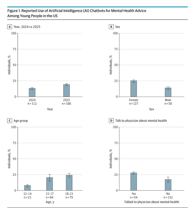 Figure 1: Bar charts show AI chatbot use for mental health advice among US youth. A: 2024 (~15%), 2025 (~20%). B: Females (~25%), Males (~15%). C: Age 12-14 (~10%), 15-17 (~22%), 18-21 (~25%). D: Talked to physician: Yes (~28%), No (~18%).