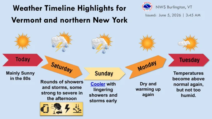 The weather timeline is shown with arrows indicating the direction of temperatures. Text blurbs discuss rain chances Saturday and Sunday, with a bubble of threats for Saturday afternoon (wind, hail, lightning). Today and Tuesday's boxes are red, like the heat.