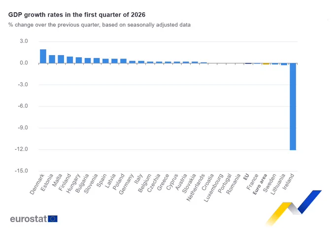 GDP growth rates in the first quarter of 2026 - % change over the previous quarter, based on seasonally adjusted data